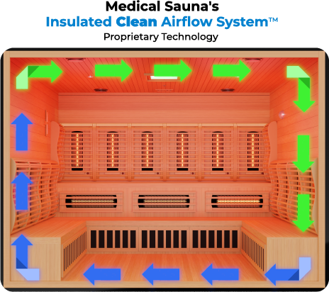 Insulated Clean Airflow System™