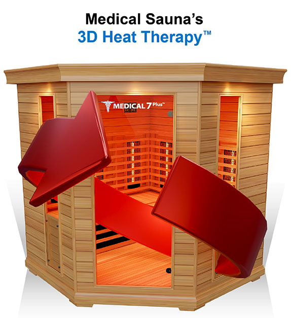 Medical Sauna's 6™ 3D Heat Therapy™ - advanced heat therapy for sore muscles, pain relief, and rejuvenation.