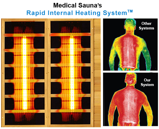 Medical Saunas 6' comparison: Rapid internal heat system.