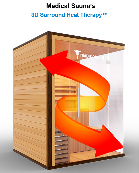 medicalsaunas traditional8plus 3D Heat Therapy™ - advanced heat therapy for sore muscles, pain relief, and rejuvenation.